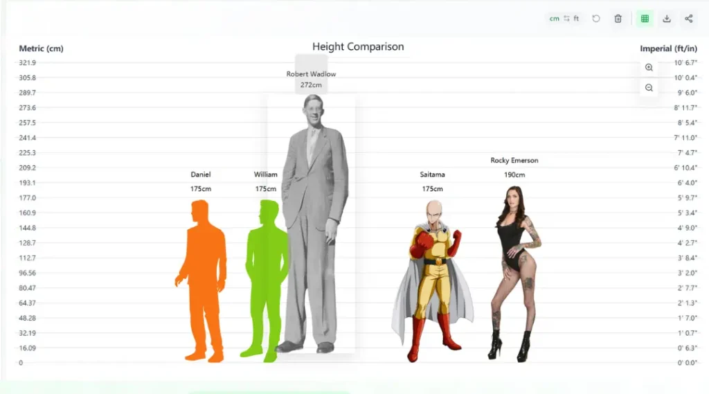 Height comparison chart showing Robert Wadlow, Daniel, William, Saitama, and Rocky Emerson with metric and imperial scales