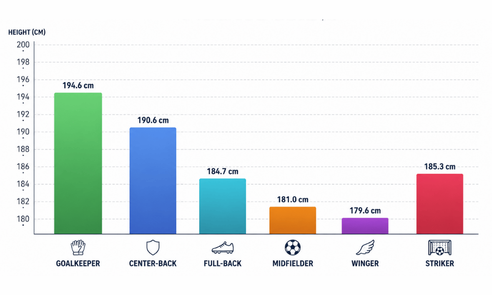 Football Players Height Comparison (3)